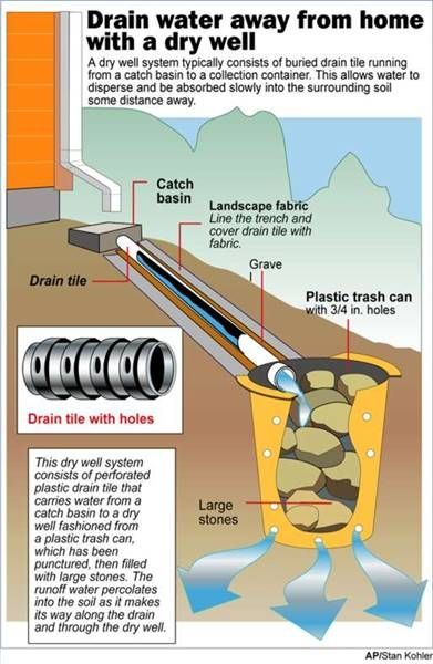 dry well french drain